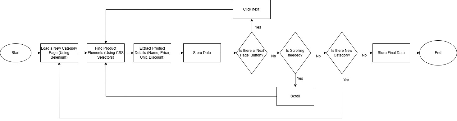 Receipt Selenium scraping workflow